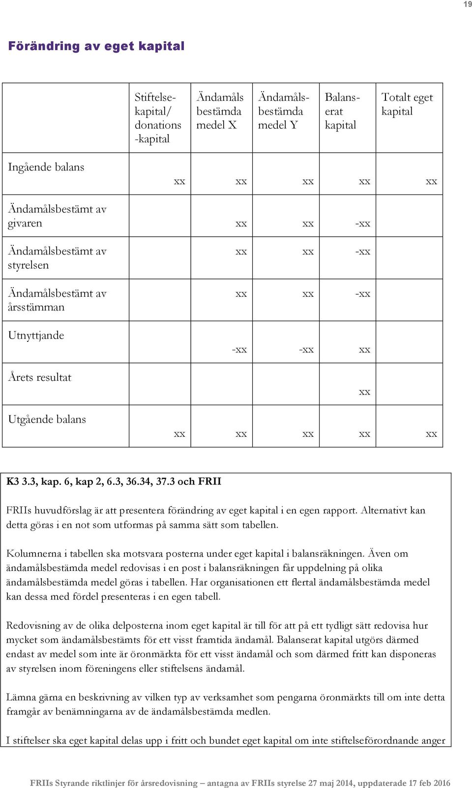 6, kap 2, 6.3, 36.34, 37.3 och FRII FRIIs huvudförslag är att presentera förändring av eget kapital i en egen rapport. Alternativt kan detta göras i en not som utformas på samma sätt som tabellen.