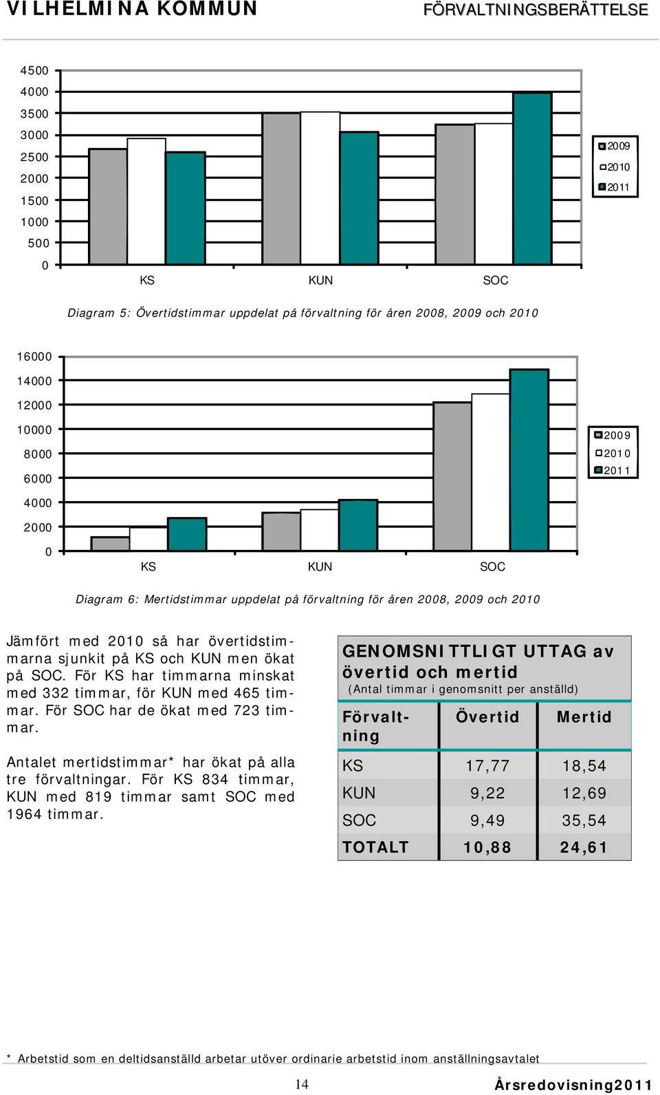 För KS 834 timmar, KUN med 819 timmar samt SOC med 1964 timmar.