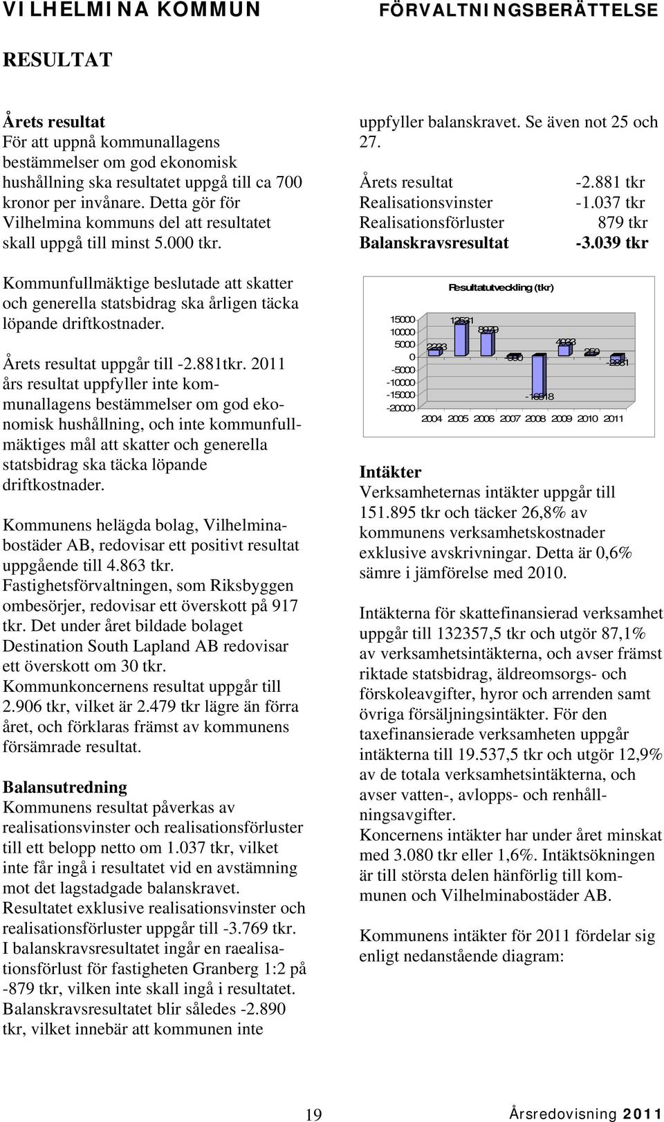 Årets resultat uppgår till -2.881tkr.