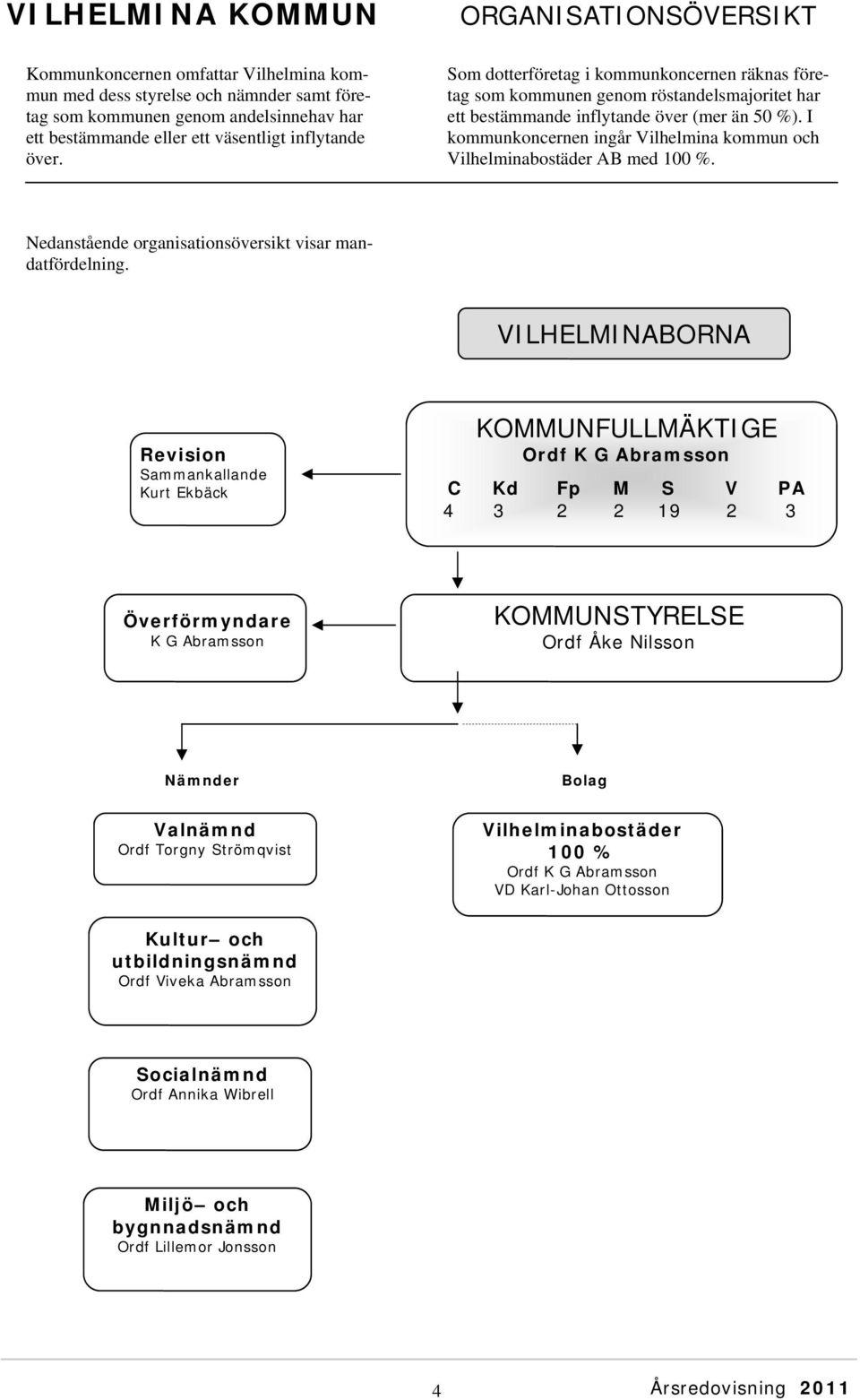 I kommunkoncernen ingår Vilhelmina kommun och Vilhelminabostäder AB med 100 %. Nedanstående organisationsöversikt visar mandatfördelning.