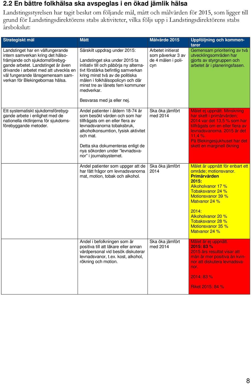 hälsofrämjande och sjukdomsförebyggande arbetet. Landstinget är även drivande i arbetet med att utveckla en väl fungerande länsgemensam samverkan för Blekingebornas hälsa.