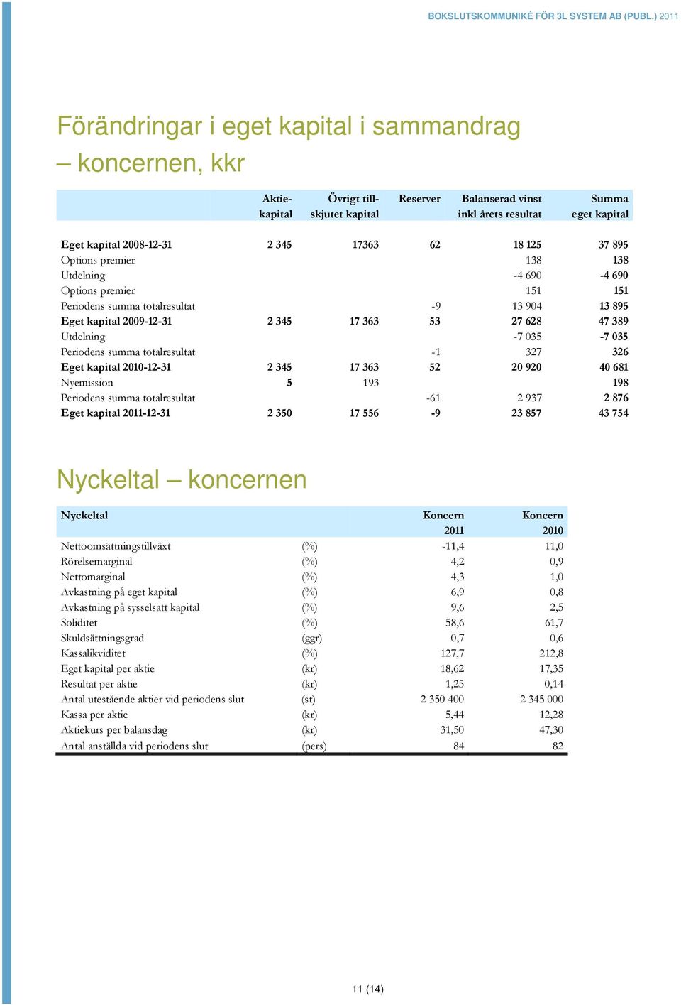 Utdelning -7 035-7 035 Periodens summa totalresultat -1 327 326 Eget kapital 2010-12-31 2 345 17 363 52 20 920 40 681 Nyemission 5 193 198 Periodens summa totalresultat -61 2 937 2 876 Eget kapital