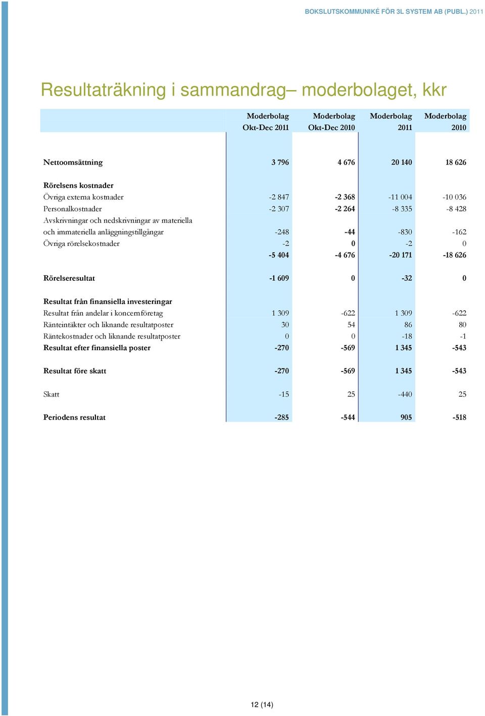 rörelsekostnader -2 0-2 0-5 404-4 676-20 171-18 626 Rörelseresultat -1 609 0-32 0 Resultat från finansiella investeringar Resultat från andelar i koncernföretag 1 309-622 1 309-622 Ränteintäkter och