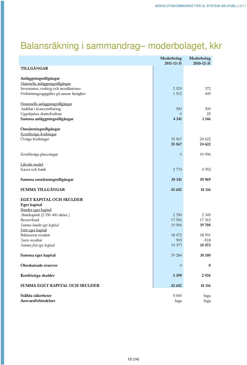 Omsättningstillgångar Kortfristiga fordringar Övriga fordringar 35 567 24 622 35 567 24 622 Kortfristiga placeringar 0 10 996 Likvida medel Kassa och bank 2 774 4 352 Summa omsättningstillgångar 38