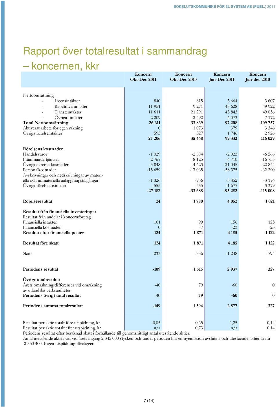 arbete för egen räkning 0 1 073 379 3 346 Övriga rörelseintäkter 595 527 1 746 2 926 27 206 35 468 99 333 116 029 Rörelsens kostnader Handelsvaror -1 029-2 384-2 023-6 566 Främmande tjänster -2 767-8