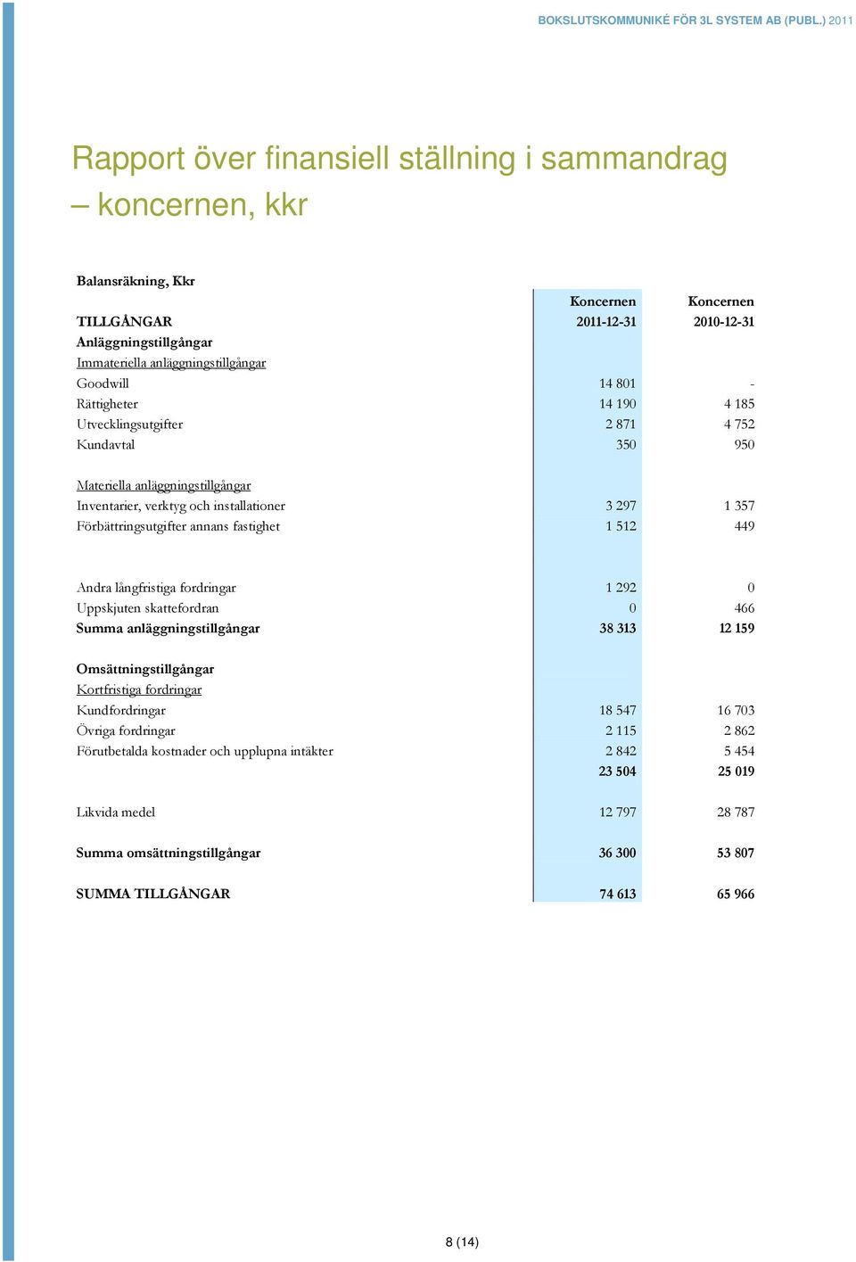 fastighet 1 512 449 Andra långfristiga fordringar 1 292 0 Uppskjuten skattefordran 0 466 Summa anläggningstillgångar 38 313 12 159 Omsättningstillgångar Kortfristiga fordringar Kundfordringar 18 547