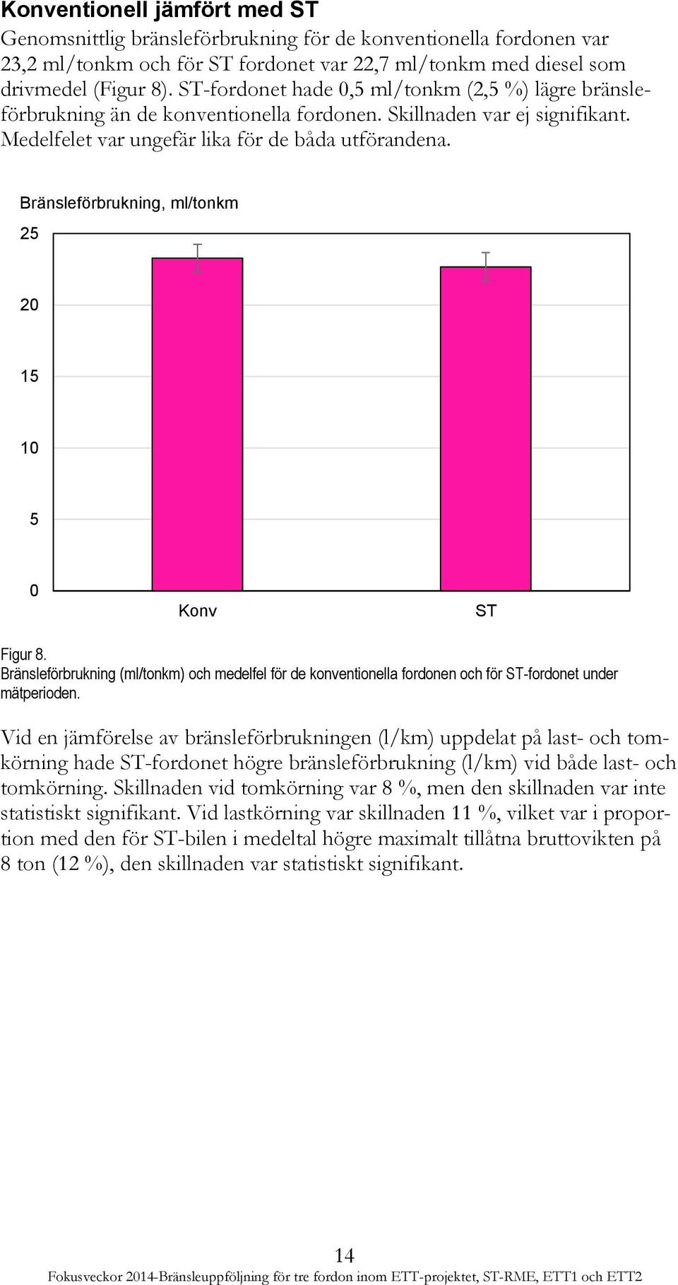 Bränsleförbrukning, ml/tonkm 25 20 15 10 5 0 Konv ST Figur 8. Bränsleförbrukning (ml/tonkm) och medelfel för de konventionella fordonen och för ST-fordonet under mätperioden.