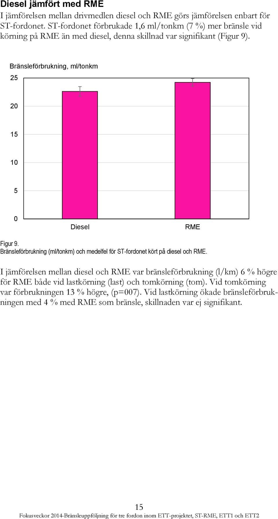 Bränsleförbrukning, ml/tonkm 25 20 15 10 5 0 Diesel RME Figur 9. Bränsleförbrukning (ml/tonkm) och medelfel för ST-fordonet kört på diesel och RME.