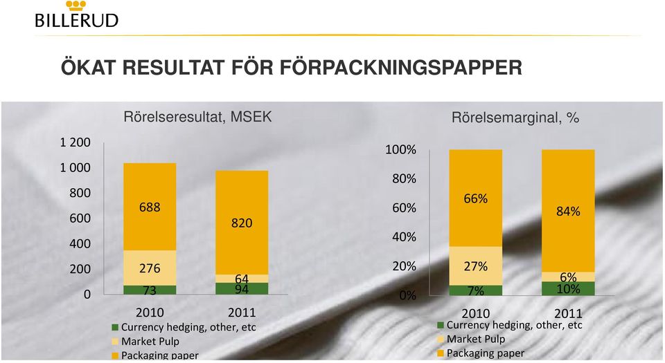 Currency hedging, other, etc Market Pulp Packaging paper 100% 80% 60% 40%