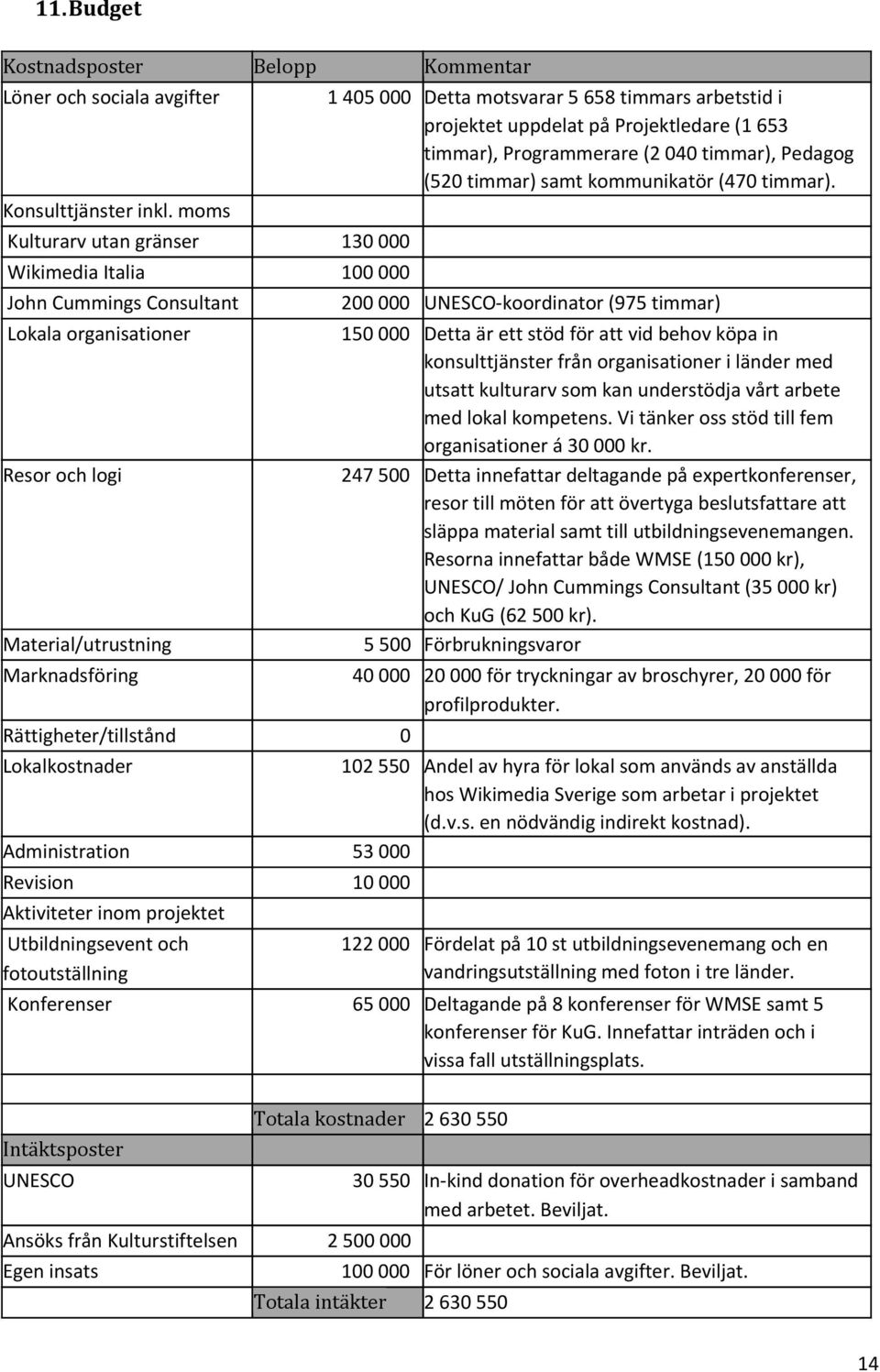 motsvarar 5 658 timmars arbetstid i projektet uppdelat på Projektledare (1 653 timmar), Programmerare (2 040 timmar), Pedagog (520 timmar) samt kommunikatör (470 timmar).