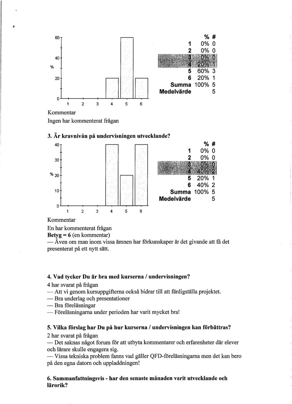 Vad tycker Du är bra med kurserna / undervisningen? 4 har svarat på frågan Att vi genom kursuppgifterna också bidrar till att fårdigställa projektet.