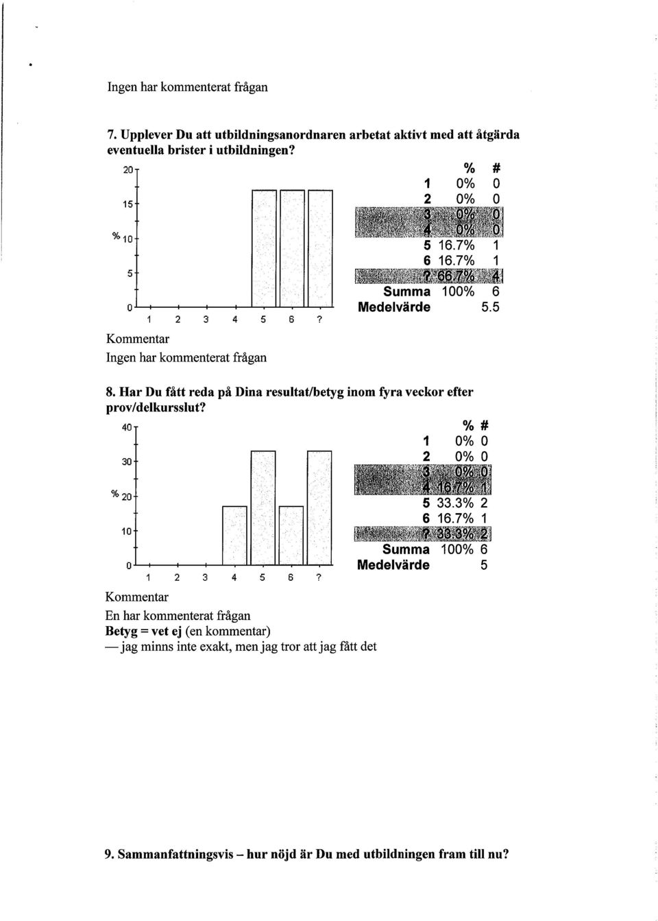15 0% % 5 0? Ingen har kommenterat frågan 8.