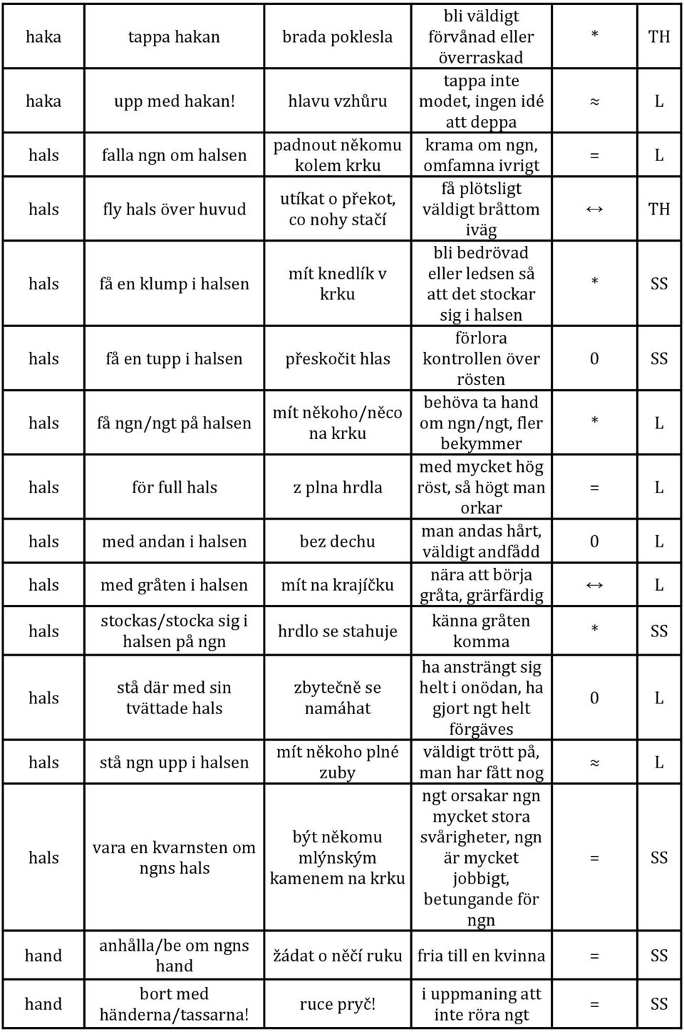 få / på halsen mít někoho/něco na krku hals för full hals z plna hrdla hals med andan i halsen bez dechu hals med gråten i halsen mít na krajíčku hals hals hals hals stockas/stocka sig i halsen på