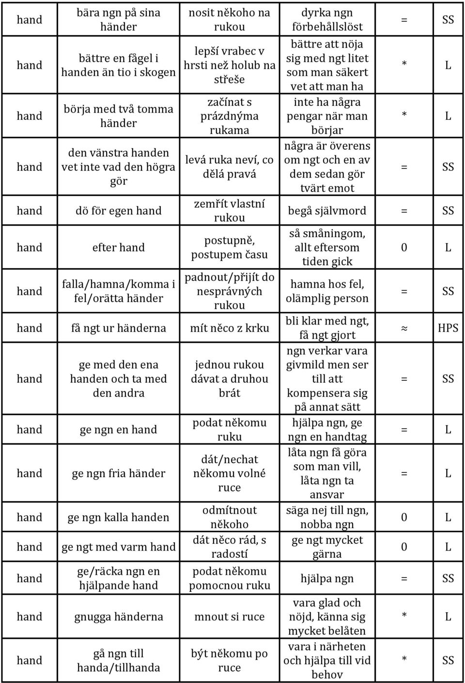 mít něco z krku ge med den ena en och ta med den andra ge en ge fria händer ge kalla en ge med varm ge/räcka en hjälpande jednou rukou dávat a druhou brát podat někomu ruku dát/nechat někomu volné