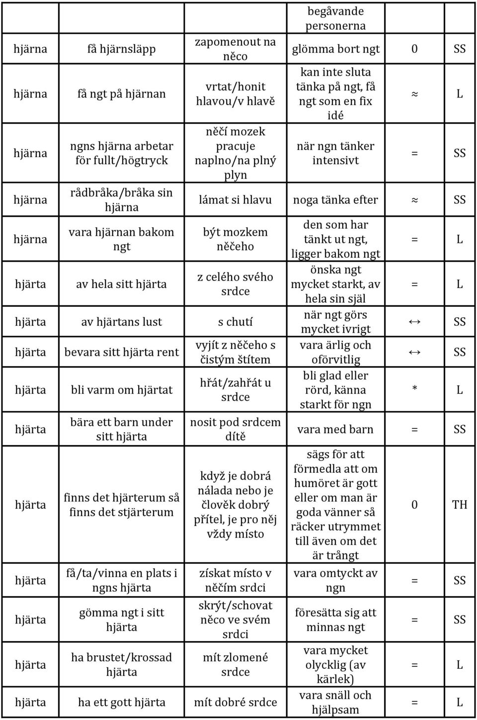 celého svého srdce av ns lust s chutí bevara sitt rent bli varm om t bära ett barn under sitt finns det hjärterum så finns det stjärterum få/ta/vinna en plats i s gömma i sitt ha brustet/krossad