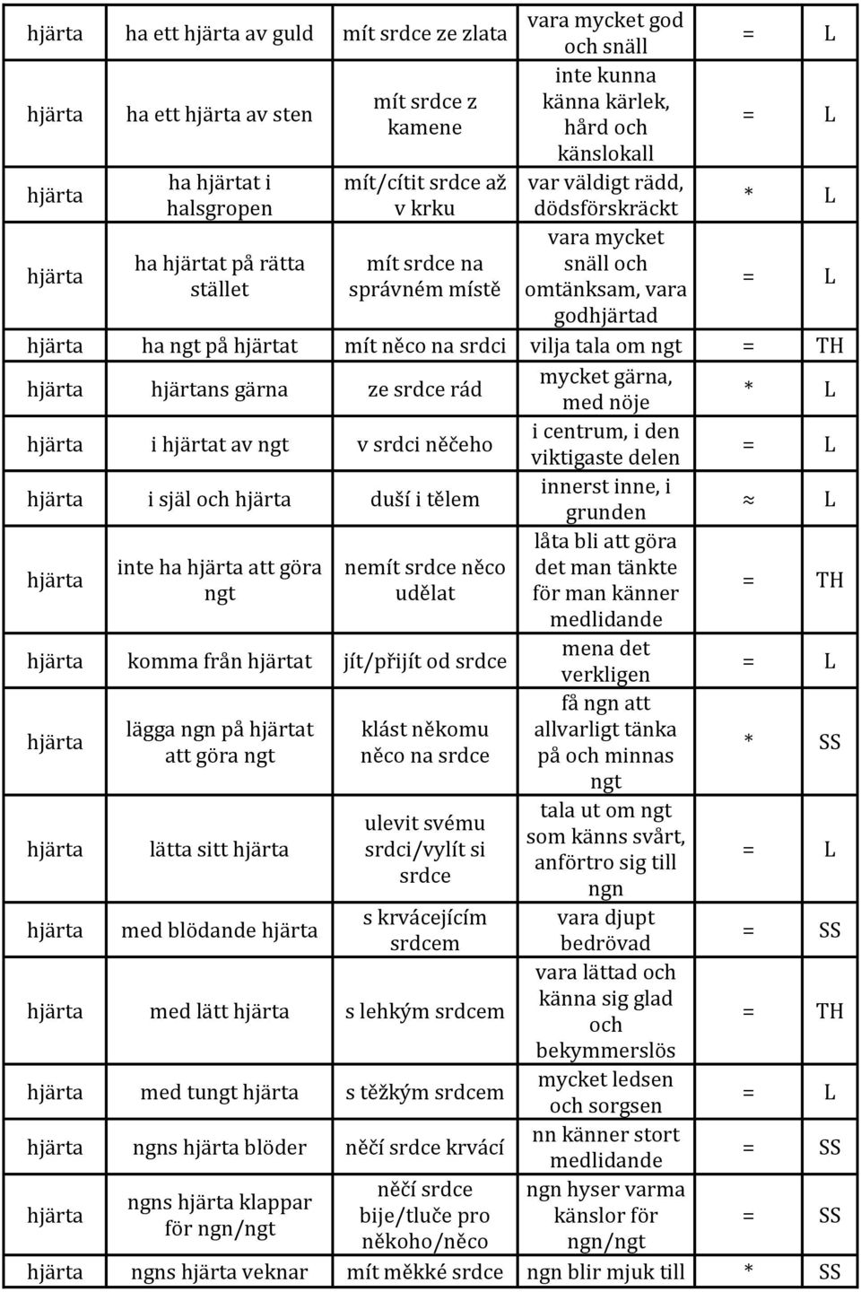 nöje i t av v srdci něčeho i centrum, i den viktigaste delen i själ och duší i tělem innerst inne, i grunden låta bli att göra inte ha att göra nemít srdce něco det man tänkte udělat för man känner =