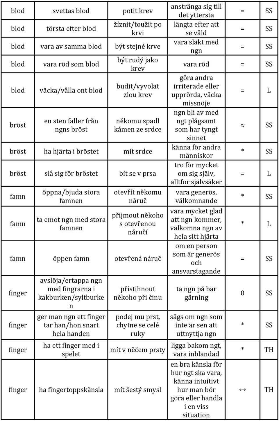 otevřít někomu náruč přijmout někoho s otevřenou náručí famn öppen famn otevřená náruč avslöja/ertappa med fingrarna i kakburken/syltburke n ger man ett tar han/hon snart hela en ha ett med i spelet