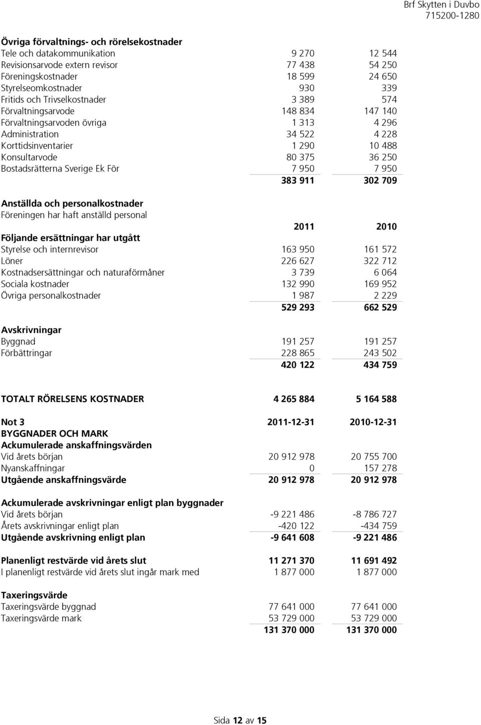 Bostadsrätterna Sverige Ek För 7 950 7 950 383 911 302 709 Anställda och personalkostnader Föreningen har haft anställd personal 2011 2010 Följande ersättningar har utgått Styrelse och internrevisor