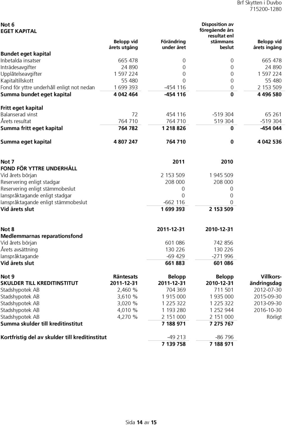 bundet eget kapital 4 042 464-454 116 0 4 496 580 Fritt eget kapital Balanserad vinst 72 454 116-519 304 65 261 Årets resultat 764 710 764 710 519 304-519 304 Summa fritt eget kapital 764 782 1 218
