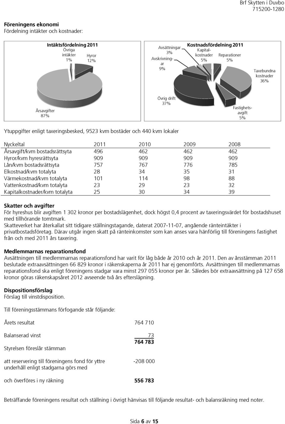 bostadsrättsyta 496 462 462 462 Hyror/kvm hyresrättsyta 909 909 909 9099 Lån/kvm bostadsrättsyta 757 767 776 785 Elkostnad/kvm totalyta 28 34 35 31 Värmekostnad/kvm totalyta 101 114 98 88