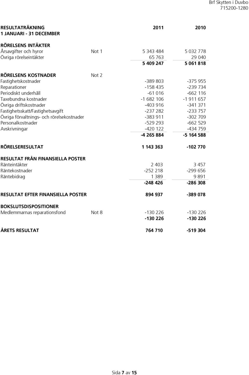 Fastighetsskatt/Fastighetsavgift -237 282-233 757 Övriga förvaltnings- och rörelsekostnader -383 911-302 709 Personalkostnader -529 293-662 529 Avskrivningar -420 122-434 759-4 265 884-5 164 588