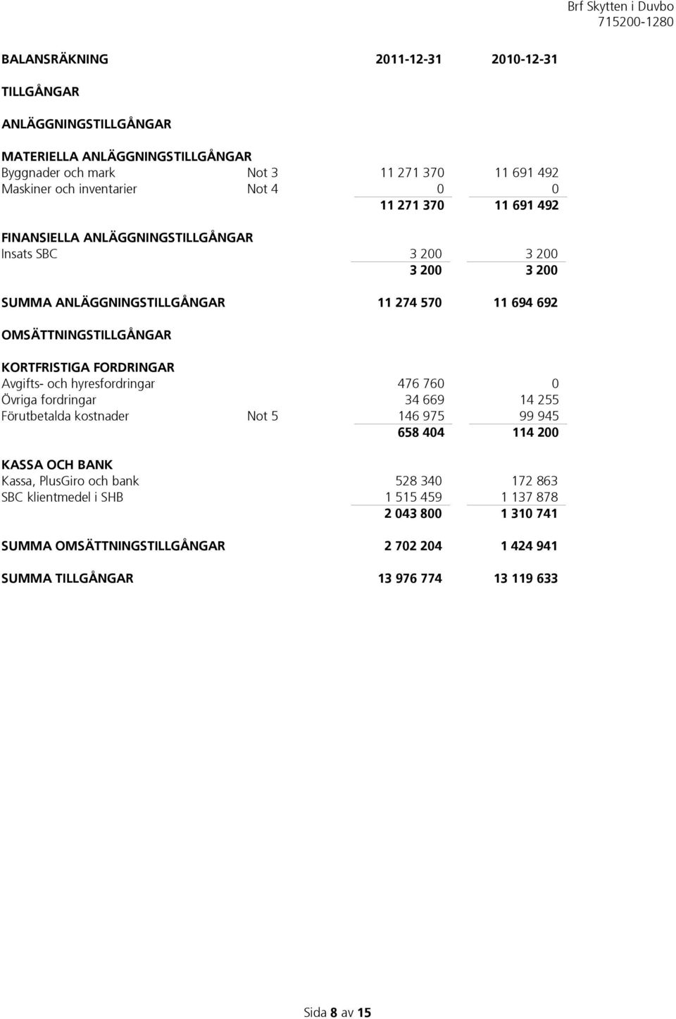 FORDRINGAR Avgifts- och hyresfordringar 476 760 0 Övriga fordringar 34 669 14 255 Förutbetalda kostnader Not 5 146 975 99 945 658 404 114 200 KASSA OCH BANK Kassa, PlusGiro och