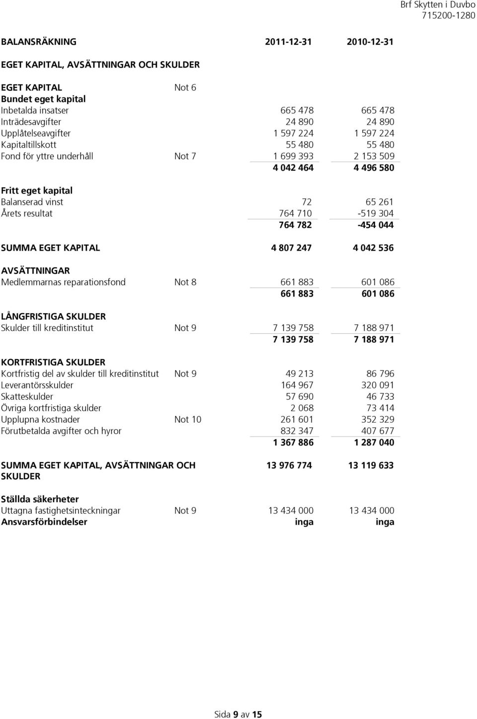 764 782-454 044 SUMMA EGET KAPITAL 4 807 247 4 042 536 AVSÄTTNINGAR Medlemmarnas reparationsfond Not 8 661 883 601 086 661 883 601 086 LÅNGFRISTIGA SKULDER Skulder till kreditinstitut Not 9 7 139 758