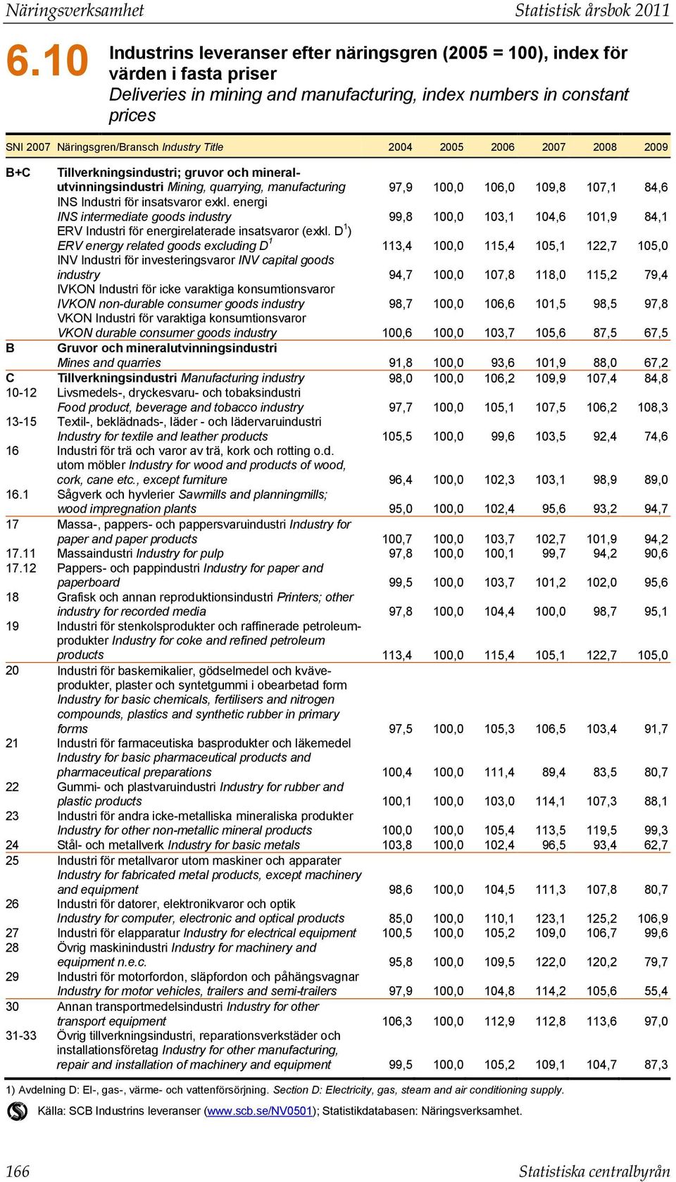 Title 2004 2005 2006 2007 2008 2009 B+C Tillverkningsindustri; gruvor och mineralutvinningsindustri Mining, quarrying, manufacturing 97,9 100,0 106,0 109,8 107,1 84,6 INS Industri för insatsvaror