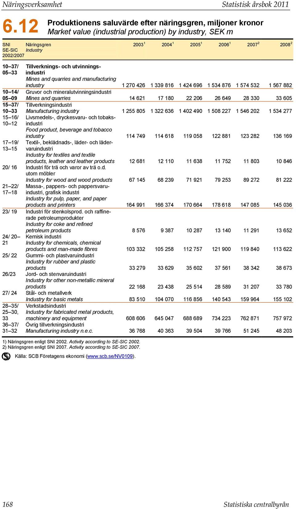 production) by industry, SEK m 2003 1 2004 1 2005 1 2006 1 2007 2 2008 2 Tillverknings- och utvinningsindustri Mines and quarries and manufacturing industry 1 270 426 1 339 816 1 424 696 1 534 876 1