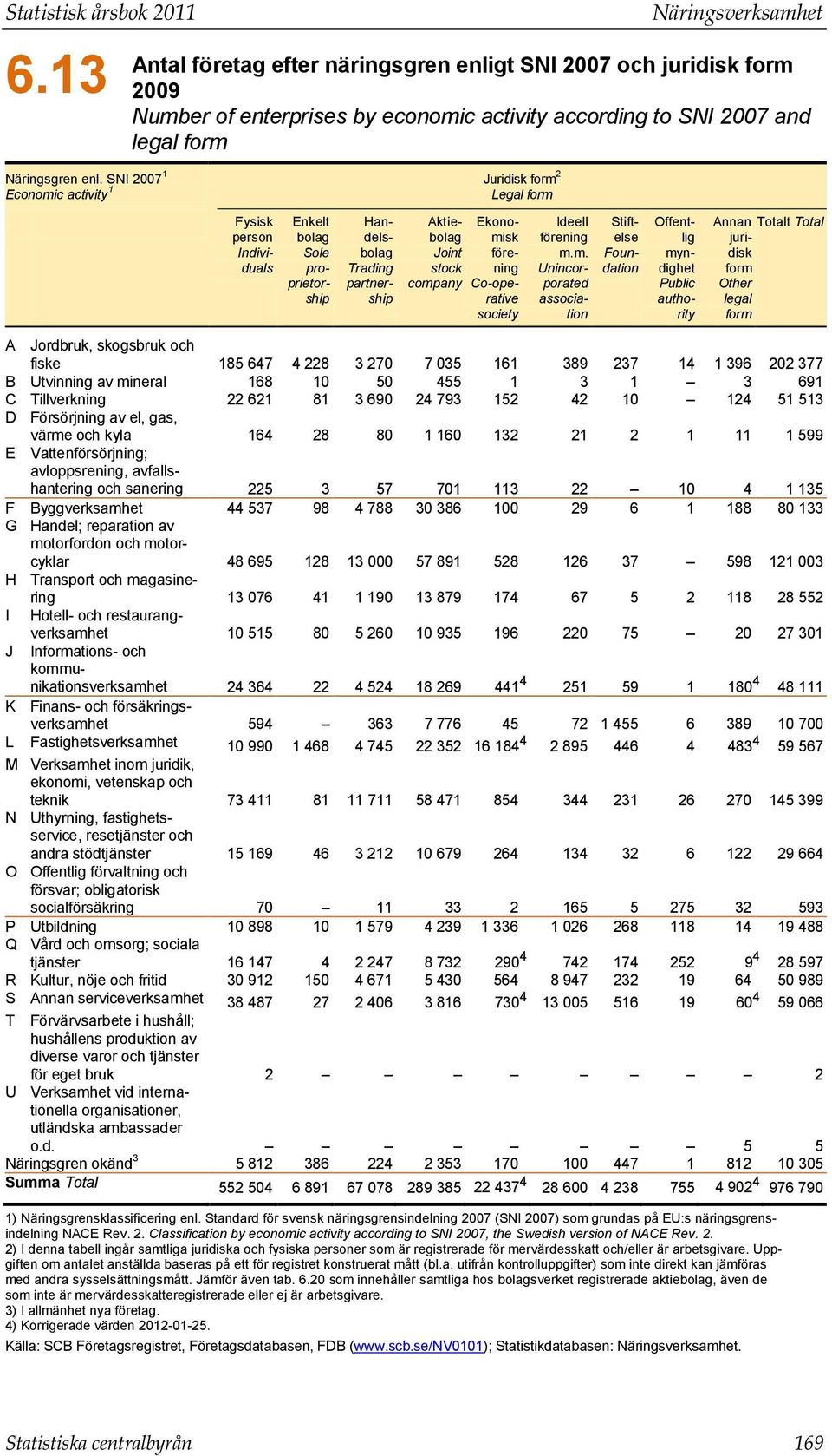 SNI 2007 1 Juridisk form 2 Economic activity 1 Legal form Fysisk person Individuals Enkelt bolag Sole proprietorship Handelsbolag Trading partnership Aktie- Ekonobolag misk Joint förestock ning