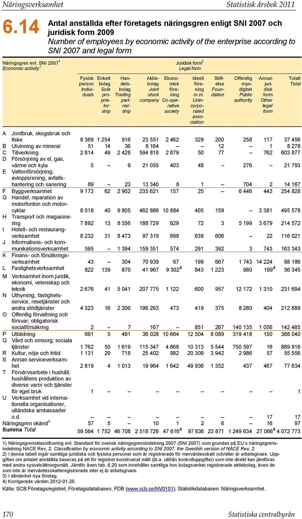 SNI 2007 1 Juridisk form 2 Economic activity 1 Legal form Fysisk person Individuals Enkelt bolag Sole proprietorship Handelsbolag Trading partnership Aktie- Ekonobolag misk Joint förestock ning