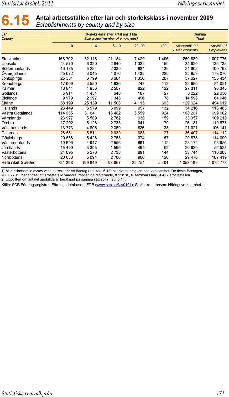 employees) Summa Total 0 1 4 5 19 20 99 100 Arbetsställen 1 Establishments Anställda 2 Employees Stockholms 168 702 52 118 21 184 7 429 1 406 250 839 1 007 776 Uppsala 24 579 6 320 2 840 1 022 159 34
