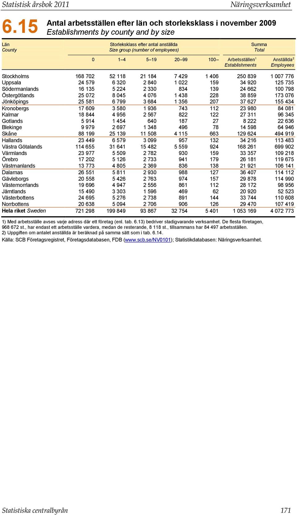 employees) Summa Total 0 1 4 5 19 20 99 100 Arbetsställen 1 Establishments Anställda 2 Employees Stockholms 168 702 52 118 21 184 7 429 1 406 250 839 1 007 776 Uppsala 24 579 6 320 2 840 1 022 159 34