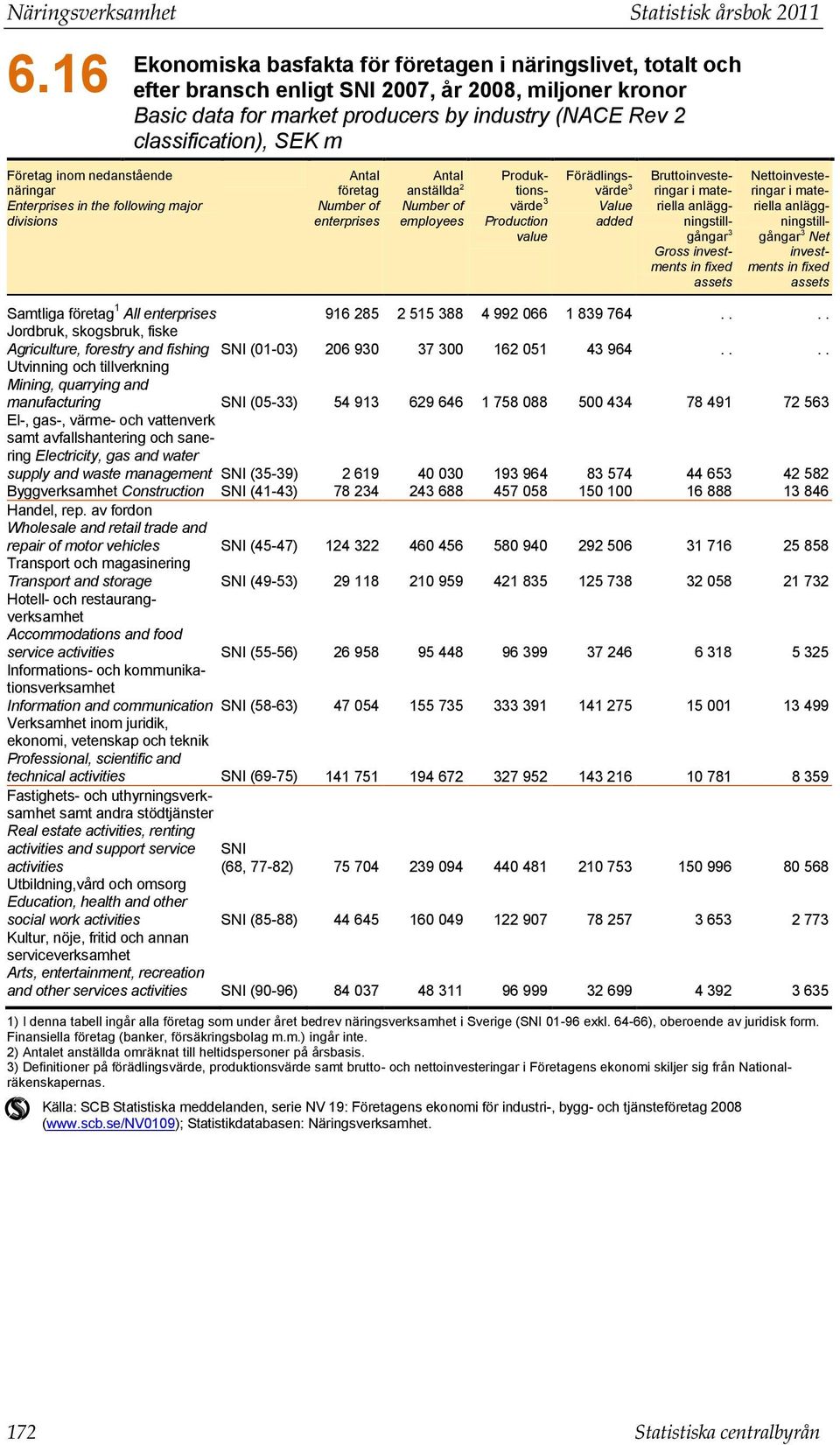 Företag inom nedanstående näringar Enterprises in the following major divisions Antal företag Number of enterprises Antal anställda 2 Number of employees Produktionsvärde 3 Production value