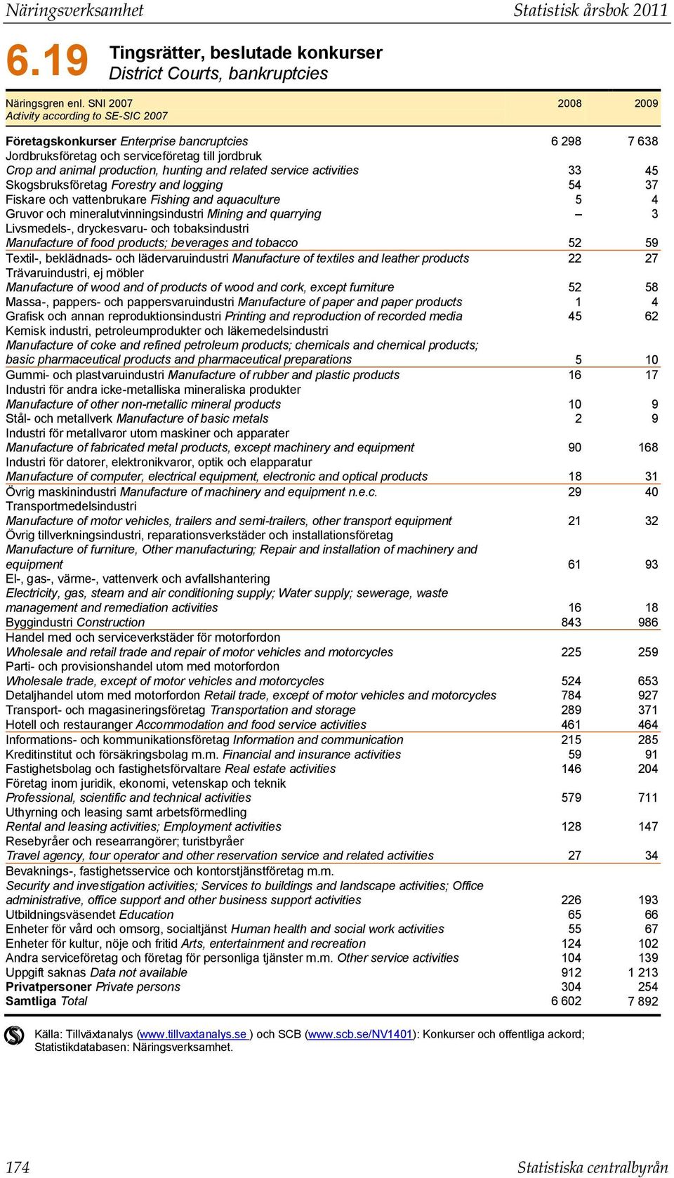 related service activities 33 45 Skogsbruksföretag Forestry and logging 54 37 Fiskare och vattenbrukare Fishing and aquaculture 5 4 Gruvor och mineralutvinningsindustri Mining and quarrying 3