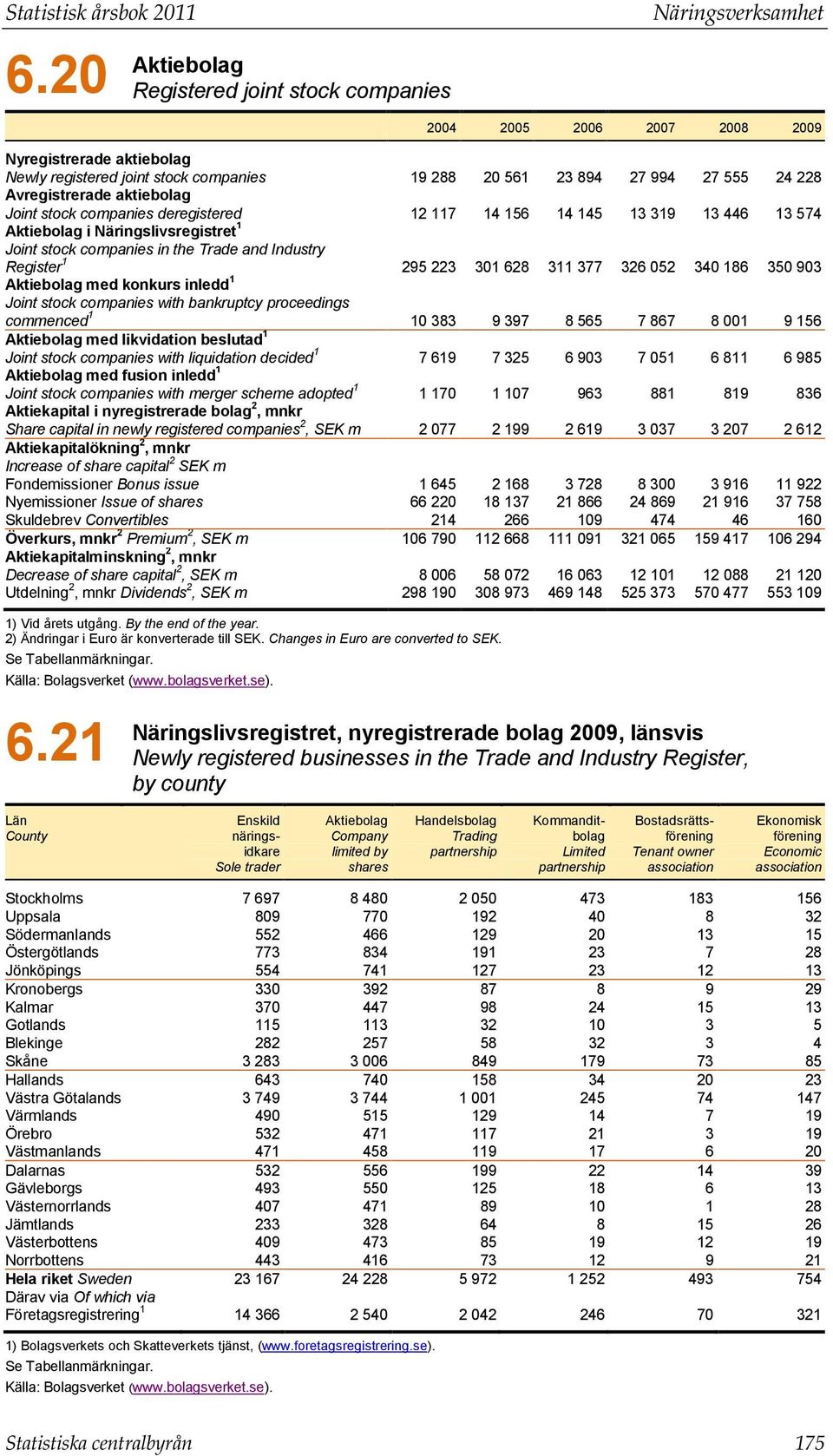 aktiebolag Joint stock companies deregistered 12 117 14 156 14 145 13 319 13 446 13 574 Aktiebolag i Näringslivsregistret 1 Joint stock companies in the Trade and Industry Register 1 295 223 301 628