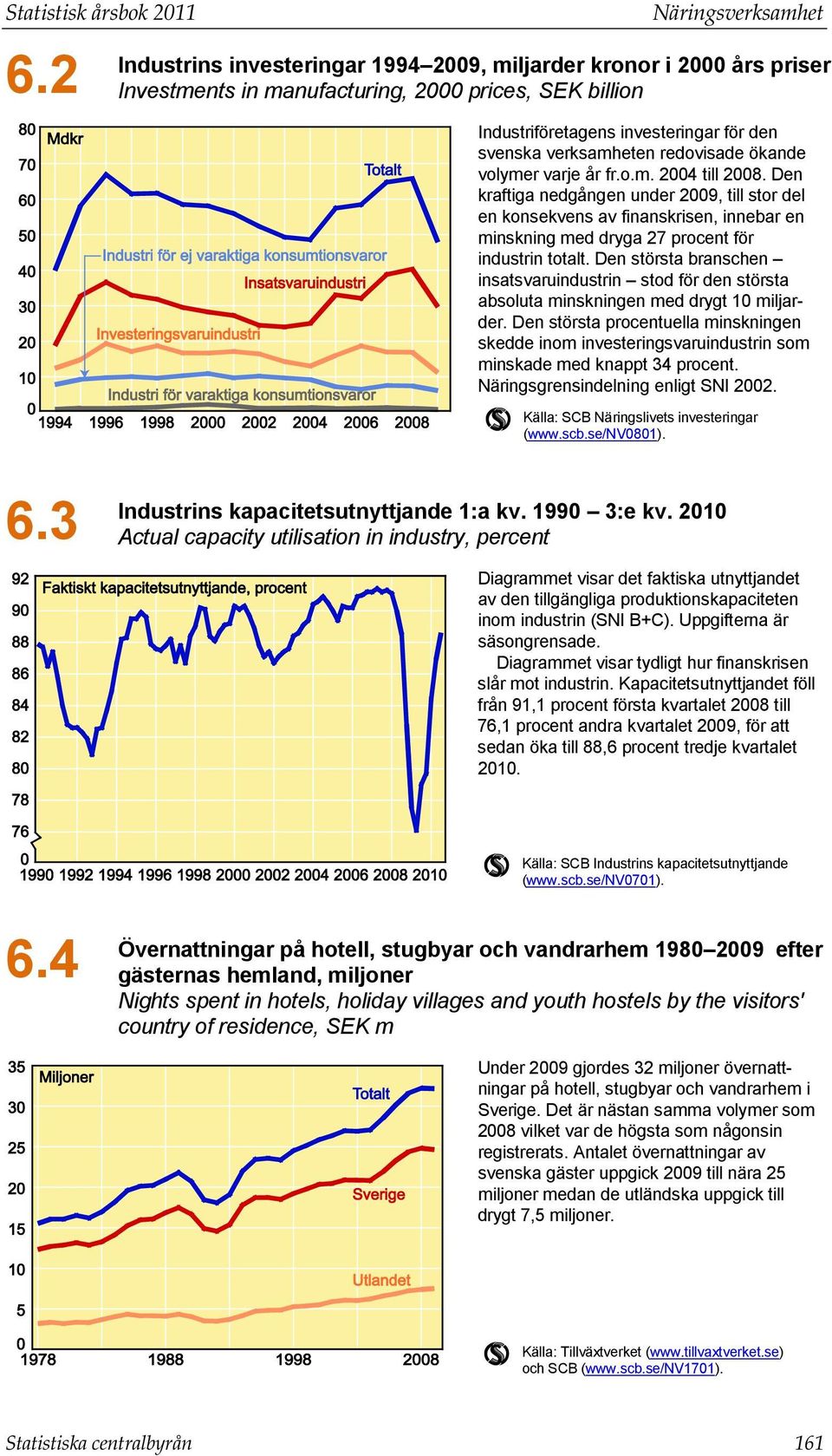 verksamheten redovisade ökande volymer varje år fr.o.m. 2004 till 2008.