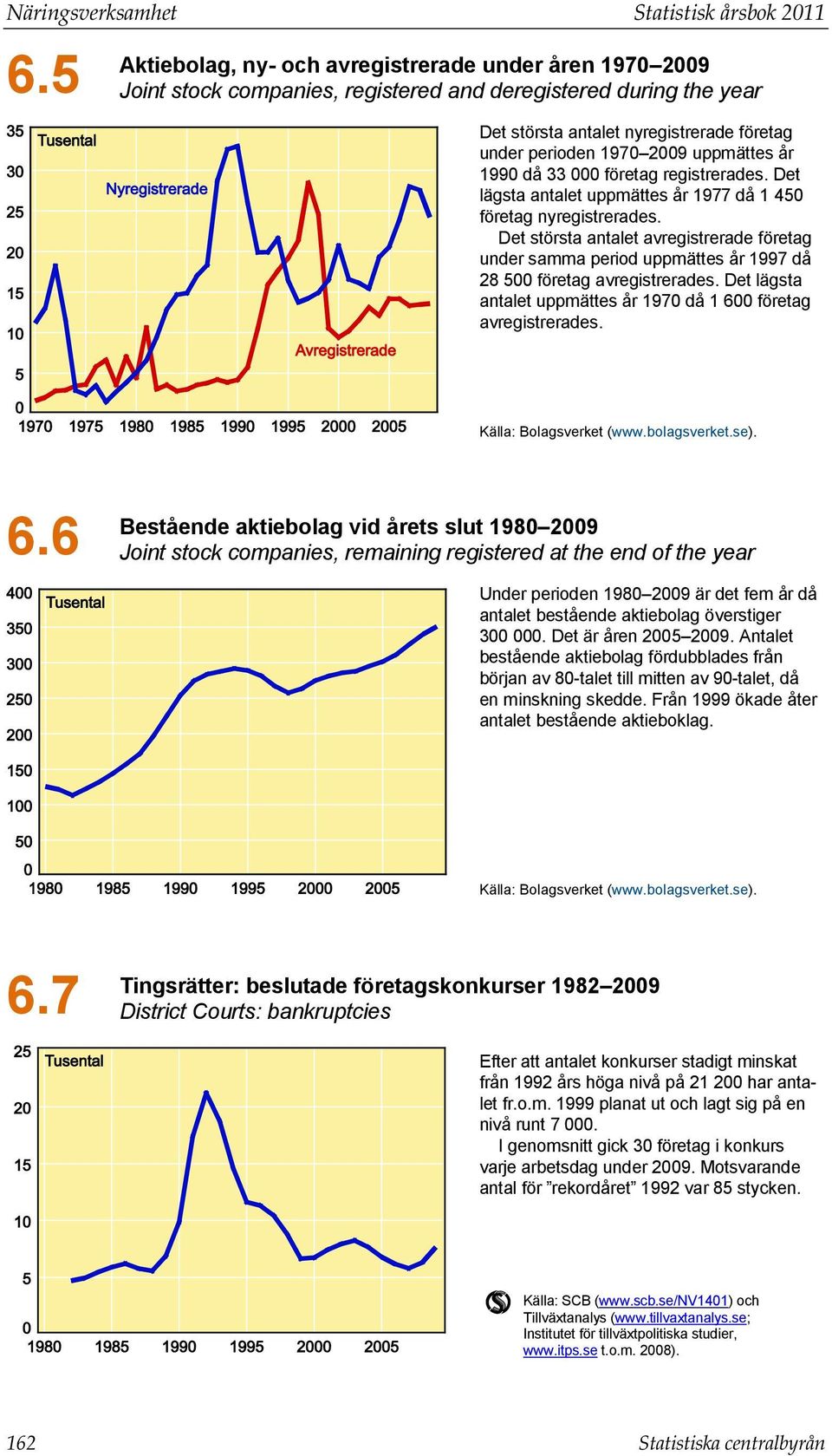 uppmättes år 1990 då 33 000 företag registrerades. Det lägsta antalet uppmättes år 1977 då 1 450 företag nyregistrerades.