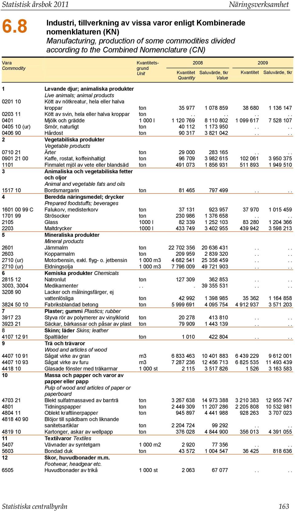 Value Kvantitet Saluvärde, tkr 1 Levande djur; animaliska produkter Live animals; animal products 0201 10 Kött av nötkreatur, hela eller halva kroppar ton 35 977 1 078 859 38 680 1 136 147 0203 11