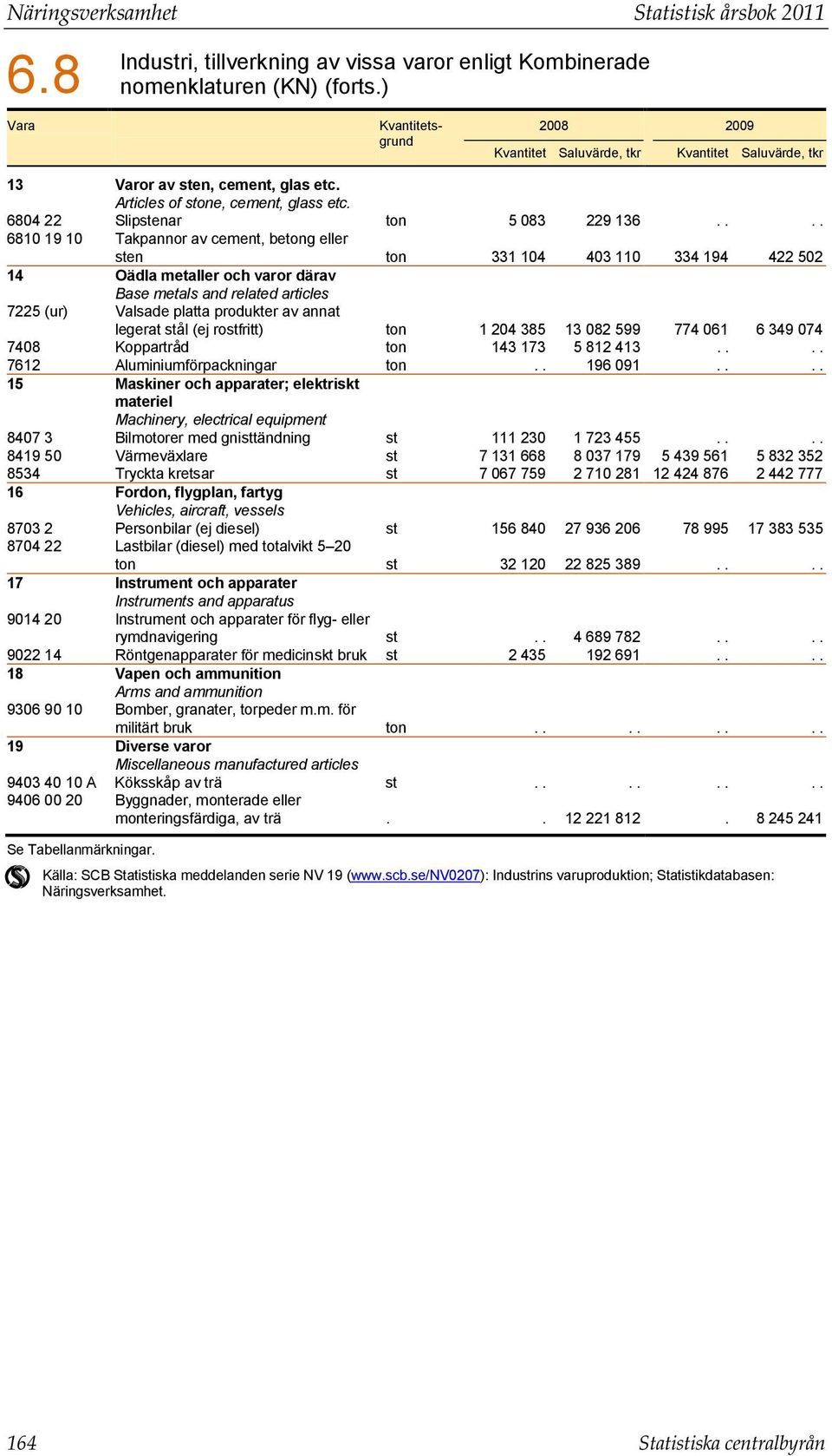 ... 6810 19 10 Takpannor av cement, betong eller sten ton 331 104 403 110 334 194 422 502 14 Oädla metaller och varor därav Base metals and related articles 7225 (ur) Valsade platta produkter av