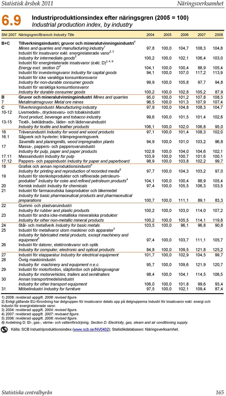 Tillverkningsindustri; gruvor och mineralutvinningsindustri 1 Mines and quarries and manufacturing industry 1 97,8 100,0 104,7 108,3 104,8 Industri för insatsvaror exkl.