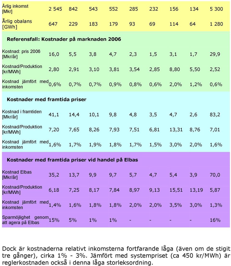 7,20 7,65 8,26 7,93 7,51 6,81 13,31 8,76 7,01 1,6% 1,7% 1,9% 1,8% 1,7% 1,5% 3,0% 2,0% 1,6% Kostnader med framtida priser vid handel på Elbas Kostnad Elbas 35,2 13,7 9,9 9,7 5,7 4,7 5,4 3,9 70,0 6,18