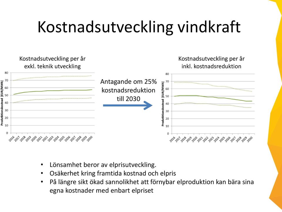 kostnadsreduktion Antagande om 25% kostnadsreduktion till 2030 Lönsamhet beror av