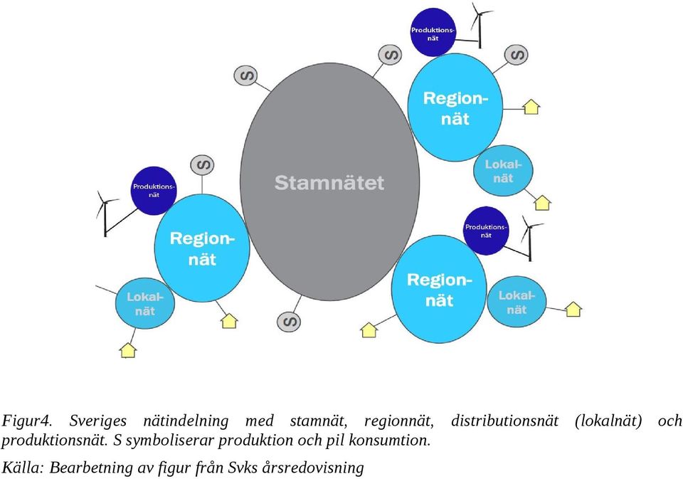 distributionsnät (lokalnät) och produktionsnät.