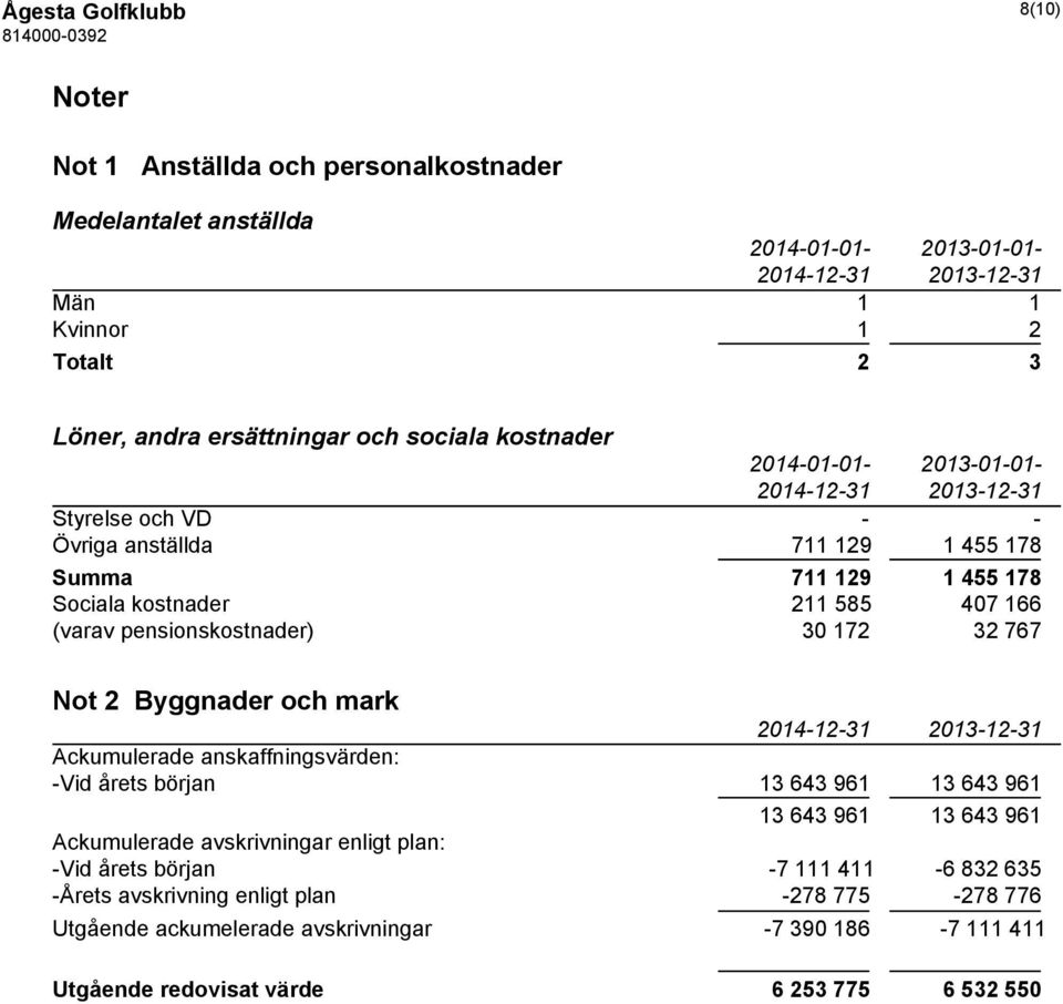 pensionskostnader) 30 172 32 767 Not 2 Byggnader och mark 2014-12-31 2013-12-31 Ackumulerade anskaffningsvärden: -Vid årets början 13 643 961 13 643 961 13 643 961 13 643 961 Ackumulerade