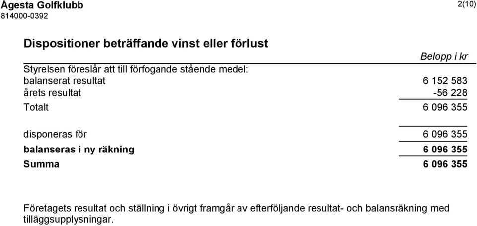 355 disponeras för 6 096 355 balanseras i ny räkning 6 096 355 Summa 6 096 355 Företagets resultat