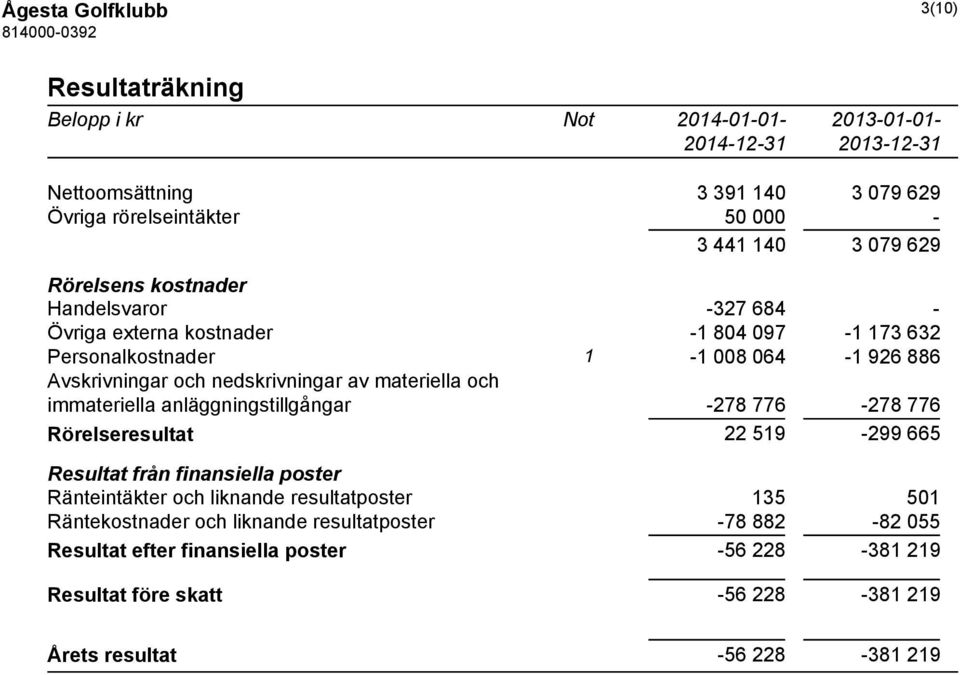 materiella och immateriella anläggningstillgångar -278 776-278 776 Rörelseresultat 22 519-299 665 Resultat från finansiella poster Ränteintäkter och liknande resultatposter 135