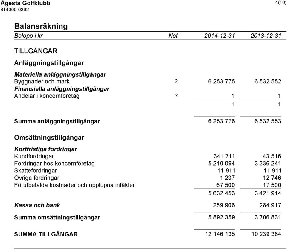 fordringar Kundfordringar 341 711 43 516 Fordringar hos koncernföretag 5 210 094 3 336 241 Skattefordringar 11 911 11 911 Övriga fordringar 1 237 12 746 Förutbetalda