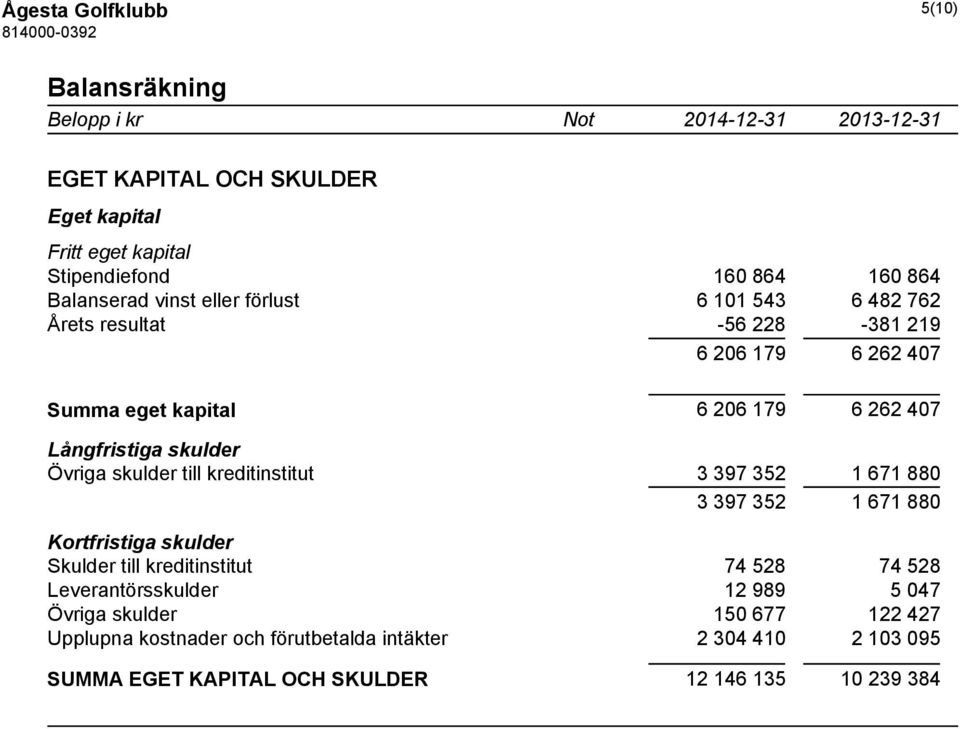 skulder Övriga skulder till kreditinstitut 3 397 352 1 671 880 3 397 352 1 671 880 Kortfristiga skulder Skulder till kreditinstitut 74 528 74 528