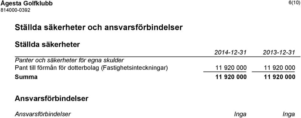 Pant till förmån för dotterbolag (Fastighetsinteckningar) 11 920 000 11 920